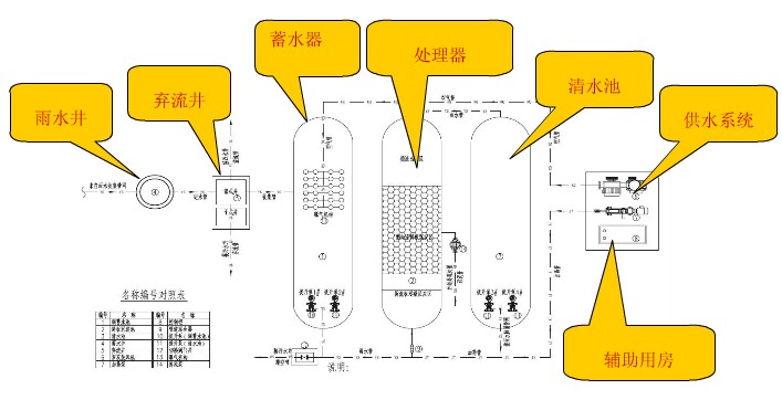 雨水收集