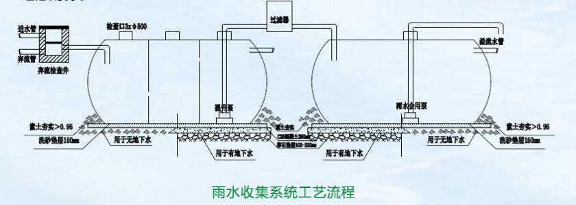 雨水收集